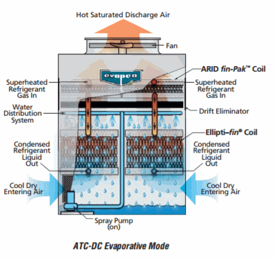 ATC-DC_EvaporativeMode_PofO